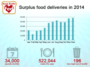 Keep Austin Fed number of surplus food deliveries